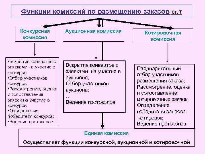 Функции комиссий по размещению заказов ст. 7 Конкурсная комиссия • Вскрытие конвертов с заявками