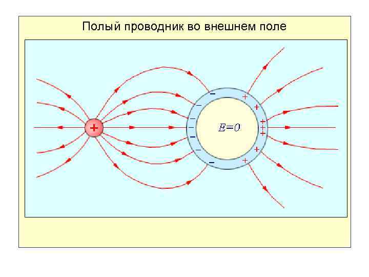 Полый проводник во внешнем поле 