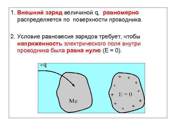 1. Внешний заряд величиной q, равномерно распределяется по поверхности проводника. 2. Условие равновесия зарядов