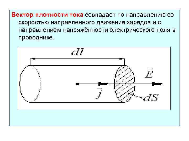 Вектор плотности тока совпадает по направлению со скоростью направленного движения зарядов и с направлением