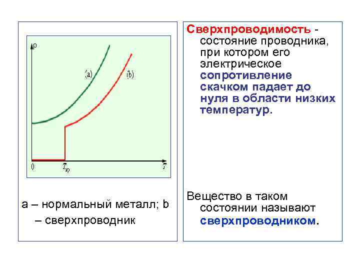 Сверхпроводимость - состояние проводника, при котором его электрическое сопротивление скачком падает до нуля в