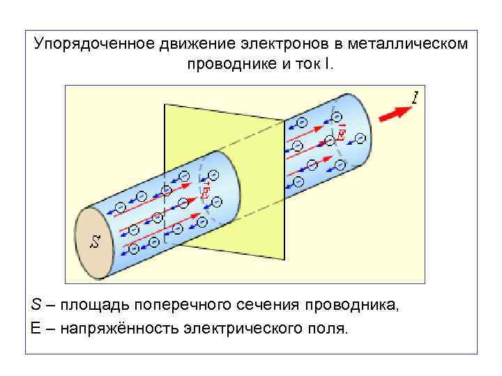Упорядоченное движение электронов в металлическом проводнике и ток I. S – площадь поперечного сечения