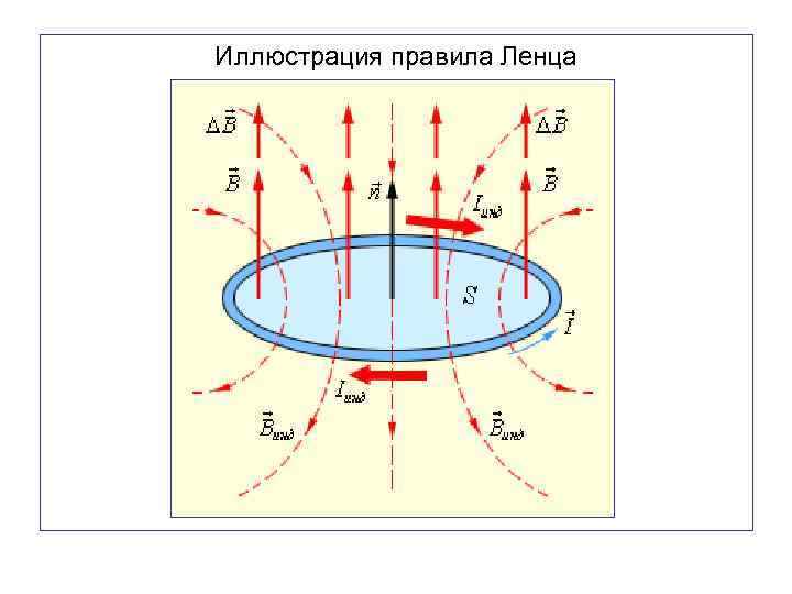 Иллюстрация правила Ленца 