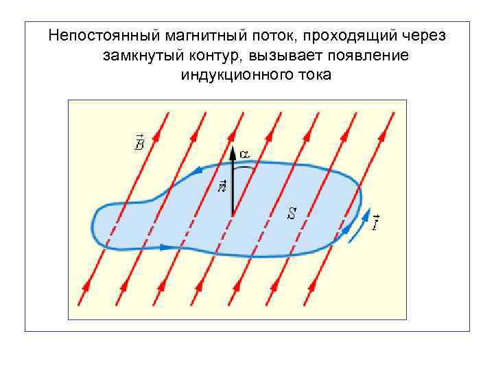 Непостоянный магнитный поток, проходящий через замкнутый контур, вызывает появление индукционного тока 