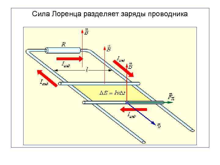 Сила Лоренца разделяет заряды проводника 