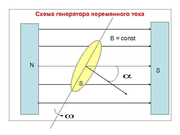 Схема генератора переменного тока B = const N S S 
