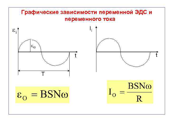 Графические зависимости переменной ЭДС и переменного тока Ii t T t 