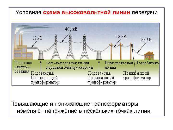 Условная схема высоковольтной линии передачи Повышающие и понижающие трансформаторы изменяют напряжение в нескольких точках