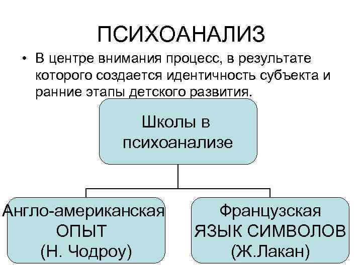 ПСИХОАНАЛИЗ • В центре внимания процесс, в результате которого создается идентичность субъекта и ранние