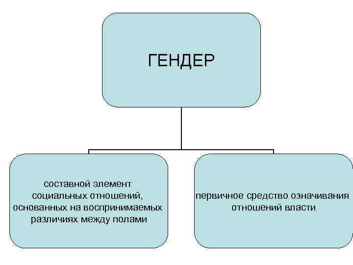 ГЕНДЕР составной элемент социальных отношений, основанных на воспринимаемых различиях между полами первичное средство означивания