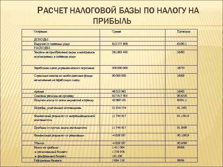 РАСЧЕТ НАЛОГОВОЙ БАЗЫ ПО НАЛОГУ НА ПРИБЫЛЬ Операции Сумма Проводки 813 277 808 62/90.