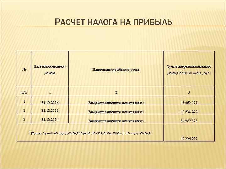 РАСЧЕТ НАЛОГА НА ПРИБЫЛЬ № Дата возникновения дохода Наименование объекта учета Сумма внереализационного дохода