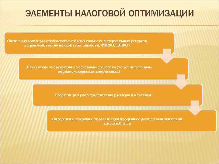 ЭЛЕМЕНТЫ НАЛОГОВОЙ ОПТИМИЗАЦИИ Оценка запасов и расчет фактической себестоимости материальных ресурсов в производстве (по