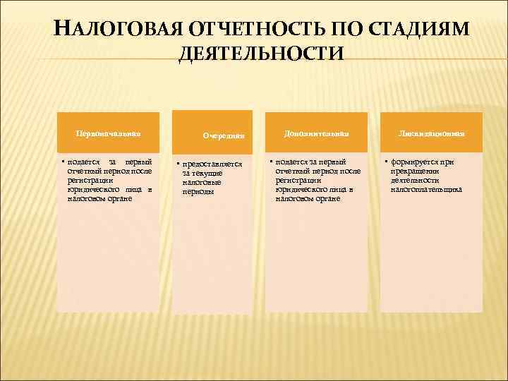 НАЛОГОВАЯ ОТЧЕТНОСТЬ ПО СТАДИЯМ ДЕЯТЕЛЬНОСТИ Первоначальная • подается за первый отчетный период после регистрации