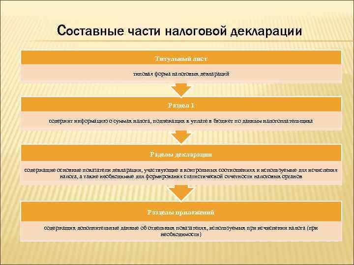 Составные части налоговой декларации Титульный лист типовая форма налоговых деклараций Раздел 1 содержит информацию