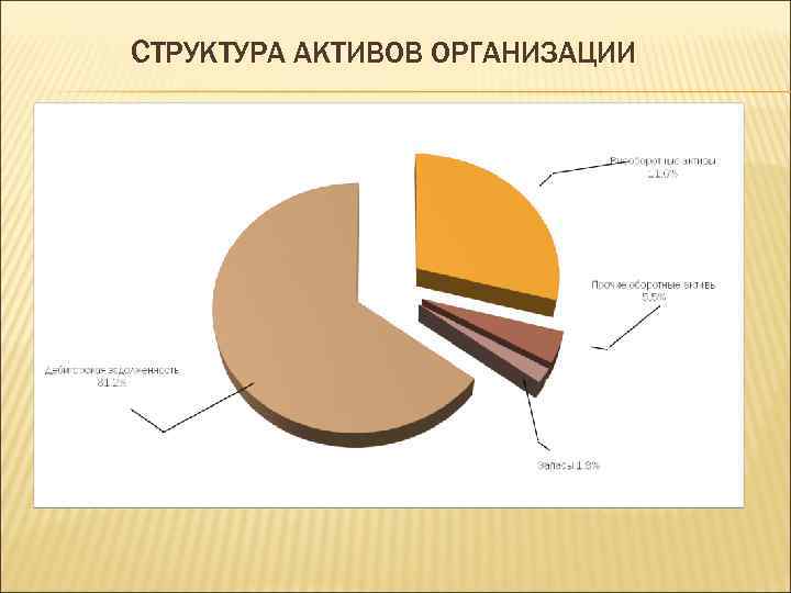 СТРУКТУРА АКТИВОВ ОРГАНИЗАЦИИ 