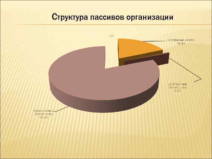 Структура пассивов организации 