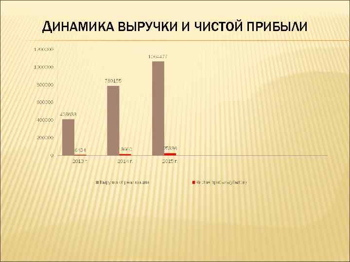 ДИНАМИКА ВЫРУЧКИ И ЧИСТОЙ ПРИБЫЛИ 