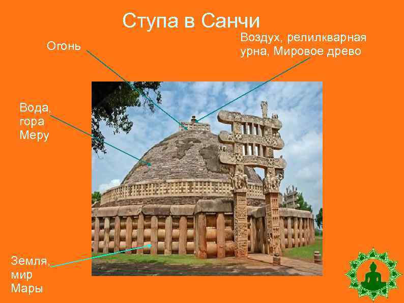 Ступа в Санчи Огонь Вода, гора Меру Земля, мир Мары Воздух, релилкварная урна, Мировое