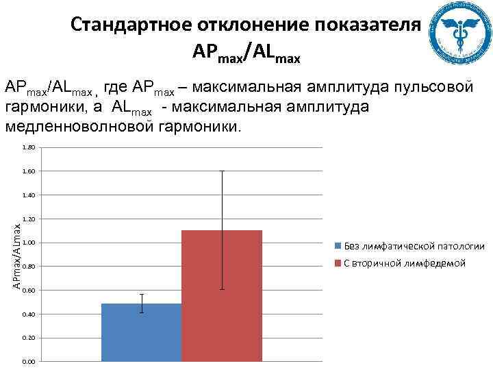 Стандартное отклонение показателя APmax/ALmax , где AРmax – максимальная амплитуда пульсовой гармоники, а ALmax