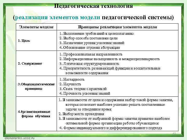 Элементы реализации. Элементы пед системы. Компонентов для реализации педагогической системы. Элементы педагогической системы. Элементы педагогической системы профессионального образования.