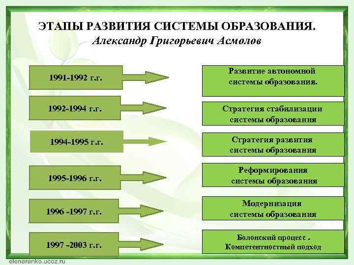 Формирование системы образования. Этапы становления системы образования в России. Этапы развития образования. Этапы эволюции образования. Этапы развития дополнительного образования.