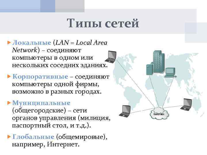 Типы сетей Локальные (LAN = Local Area Network) – соединяют компьютеры в одном или