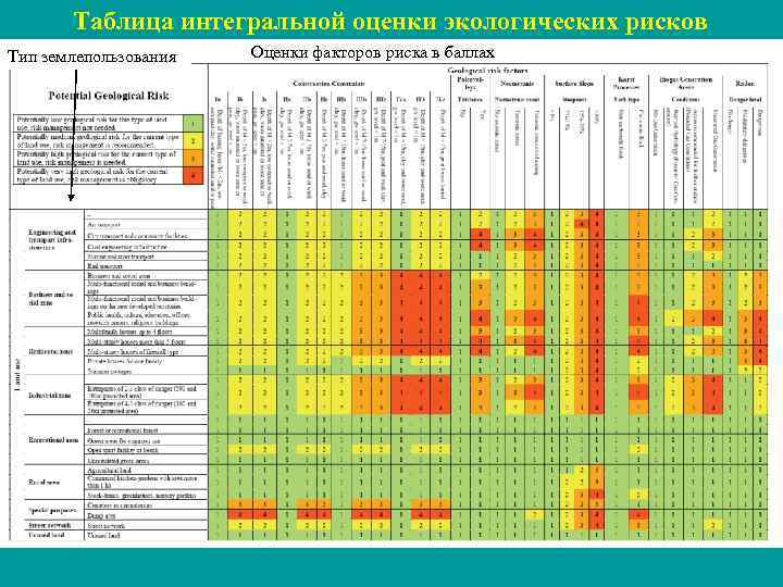 Таблица интегральной оценки экологических рисков Тип землепользования Оценки факторов риска в баллах 