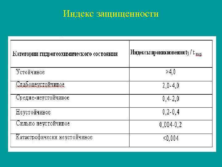 Индекс защищенности 