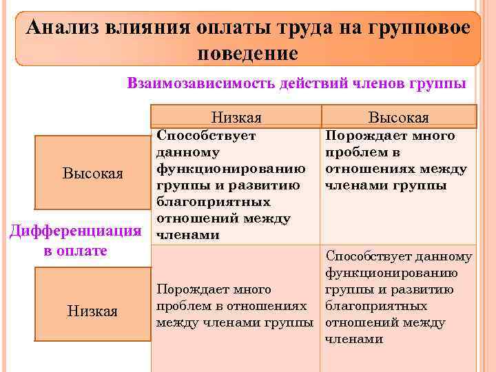 Анализ влияния оплаты труда на групповое поведение Взаимозависимость действий членов группы Низкая Высокая Дифференциация