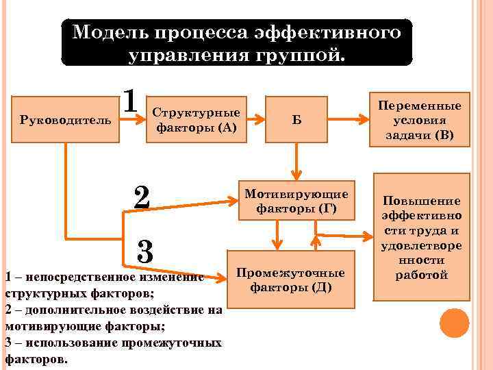 Модель процесса эффективного управления группой. Руководитель 1 Структурные факторы (А) 2 3 1 –