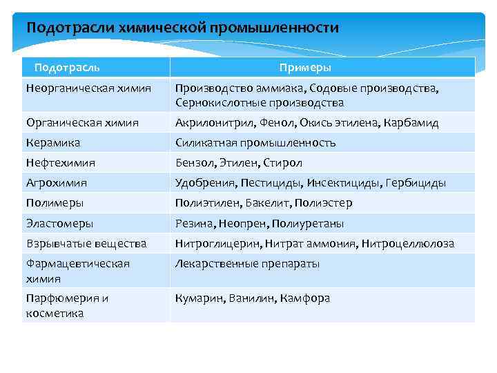 Отрасль и подотрасль промышленности