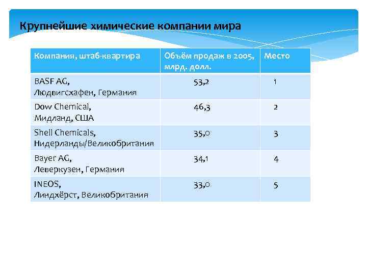 Крупнейшие промышленности химической. Крупнейшие химические компании мира. Крупнейшие химические корпорации мира. Крупнейшие предприятия химической промышленности. Крупные химические компании России.