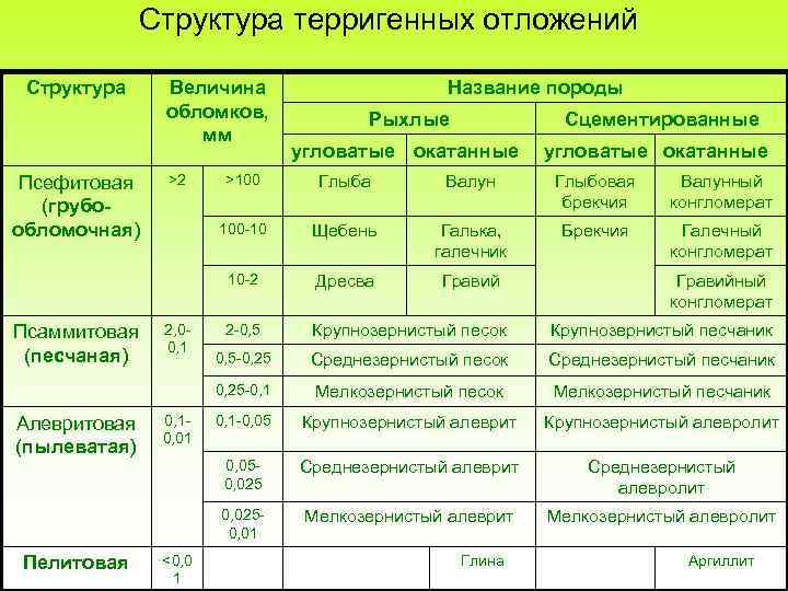 Структура терригенных отложений Структура Величина обломков, мм Рыхлые Сцементированные угловатые окатанные Пелитовая <0, 0