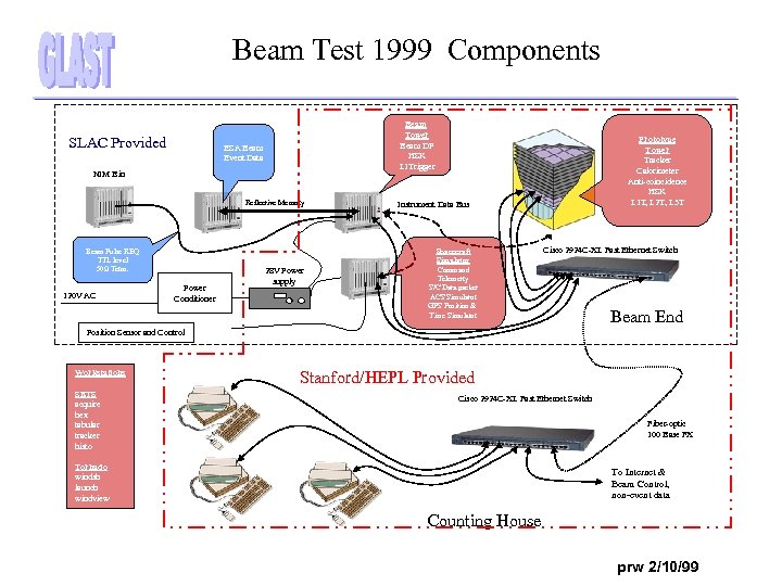 Beam Test 1999 Components SLAC Provided Beam Tower Beam DP HSK L 1 Trigger