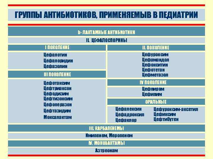 Схемы назначения антибиотиков