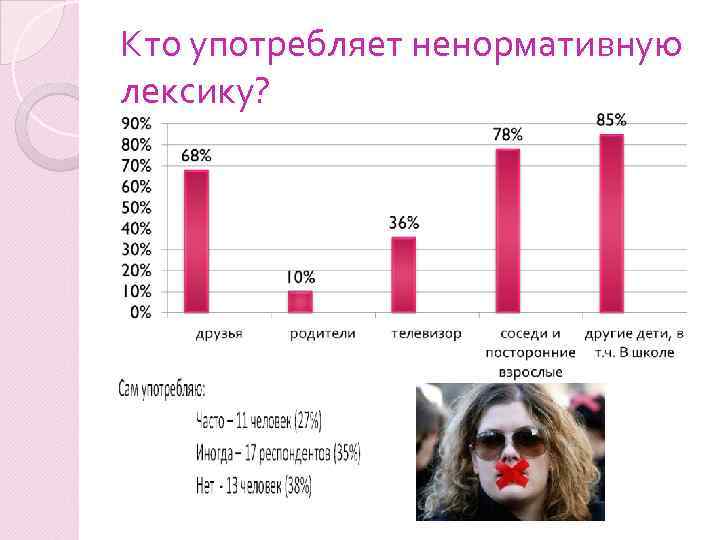 Кто употребляет ненормативную лексику? 