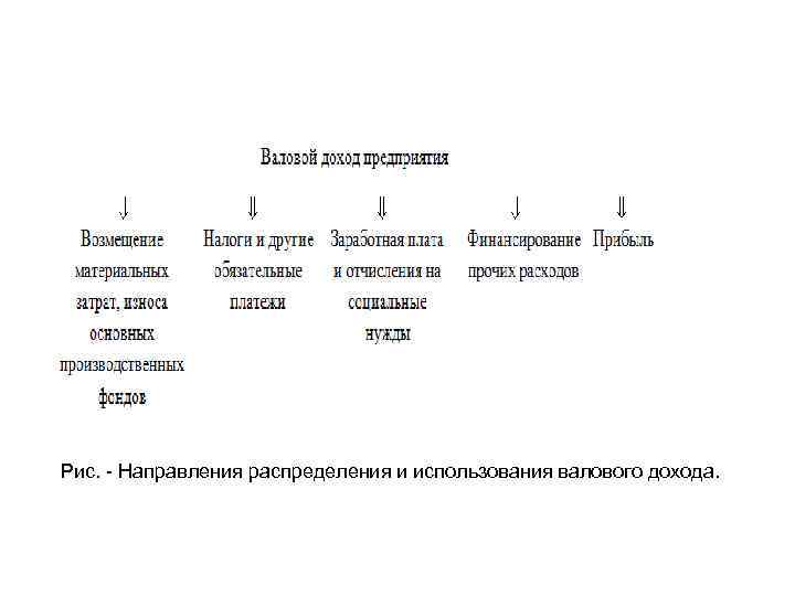 Рис. - Направления распределения и использования валового дохода. 