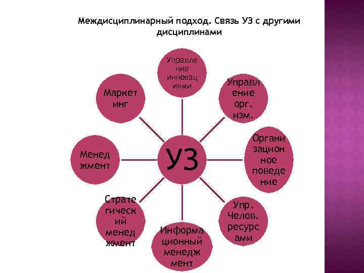 Междисциплинарный подход. Связь УЗ с другими дисциплинами Маркет инг Менед жмент Страте гическ ий