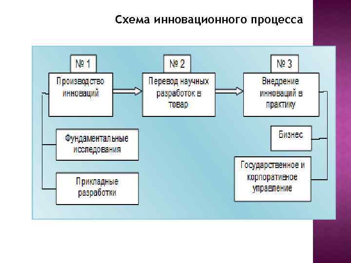 Схема инновационного процесса 