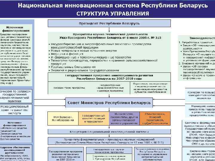 Национальная инновационная система это. Национальная инновационная система Беларуси. Структура национальной инновационной системы. Национальная инновационная система схема. Направления развития национальной инновационной системы.