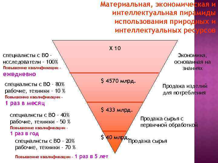 Материальная, экономическая и интеллектуальная пирамиды использования природных и интеллектуальных ресурсов Х 10 специалисты с