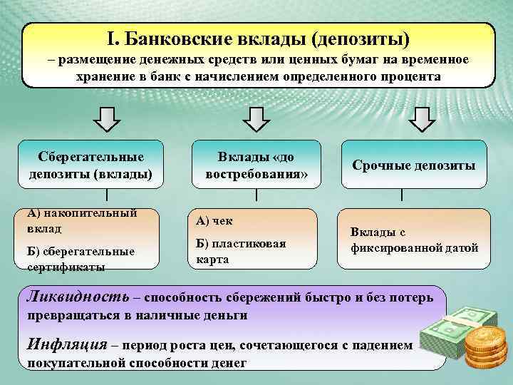 I. Банковские вклады (депозиты) – размещение денежных средств или ценных бумаг на временное хранение