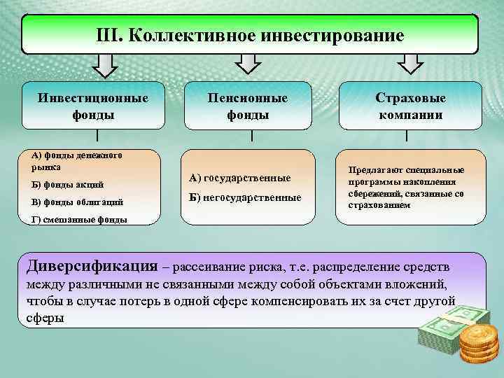 III. Коллективное инвестирование Инвестиционные фонды А) фонды денежного рынка Б) фонды акций В) фонды