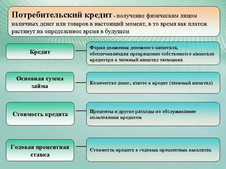 Потребительский кредит - получение физическим лицом наличных денег или товаров в настоящий момент, в