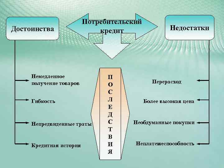 Достоинства Потребительский кредит Немедленное получение товаров Гибкость Непредвиденные траты Кредитная история П О С