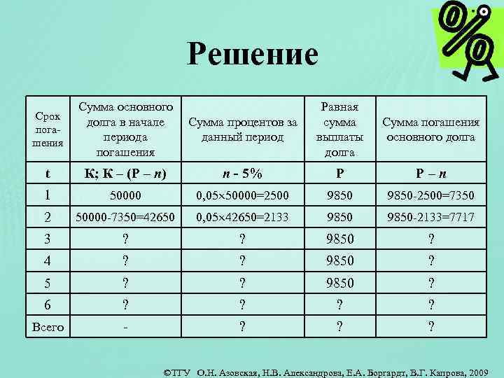 Решение Срок погашения Сумма основного долга в начале периода погашения Сумма процентов за данный