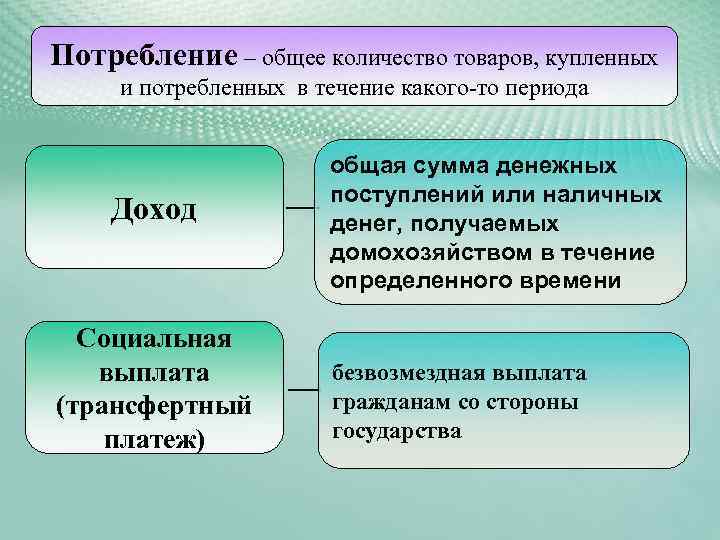 Потребление – общее количество товаров, купленных и потребленных в течение какого-то периода Доход Социальная