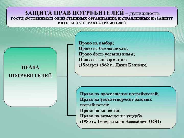 Защита прав потребителей план егэ