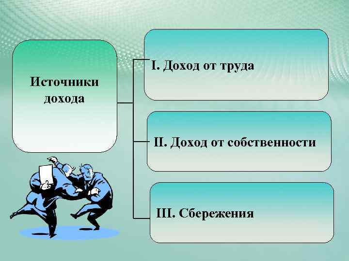 I. Доход от труда Источники дохода II. Доход от собственности III. Сбережения 